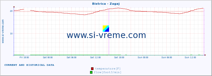  :: Bistrica - Zagaj :: temperature | flow | height :: last two days / 5 minutes.