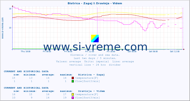  :: Bistrica - Zagaj & Dravinja - Videm :: temperature | flow | height :: last two days / 5 minutes.