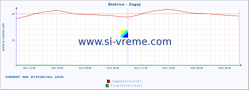  :: Bistrica - Zagaj :: temperature | flow | height :: last two days / 5 minutes.