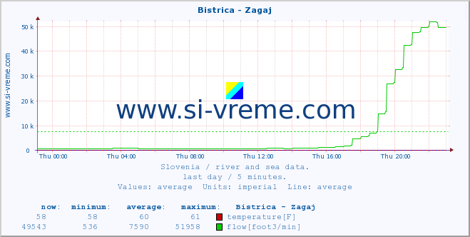  :: Bistrica - Zagaj :: temperature | flow | height :: last day / 5 minutes.