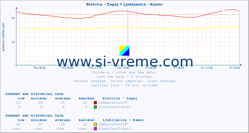  :: Bistrica - Zagaj & Ljubljanica - Kamin :: temperature | flow | height :: last two days / 5 minutes.