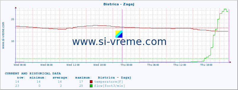  :: Bistrica - Zagaj :: temperature | flow | height :: last two days / 5 minutes.