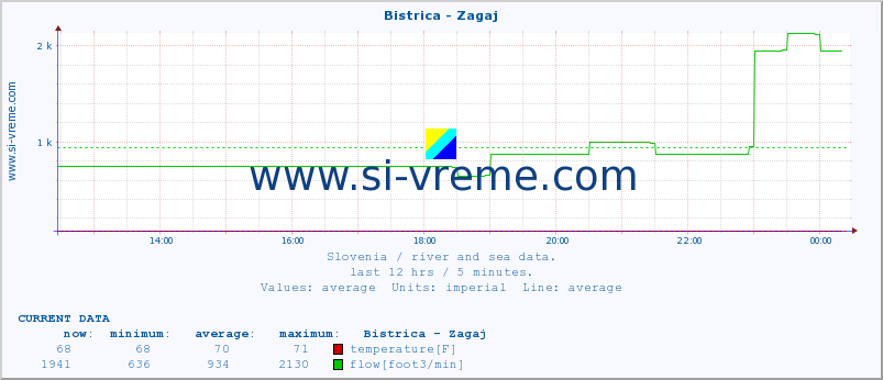  :: Bistrica - Zagaj :: temperature | flow | height :: last day / 5 minutes.