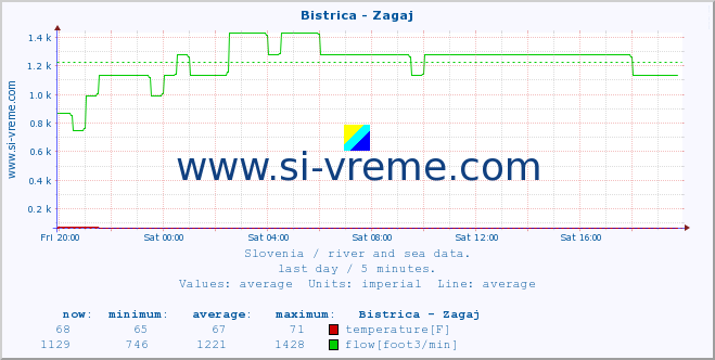  :: Bistrica - Zagaj :: temperature | flow | height :: last day / 5 minutes.