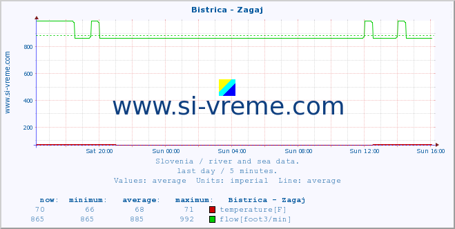  :: Bistrica - Zagaj :: temperature | flow | height :: last day / 5 minutes.