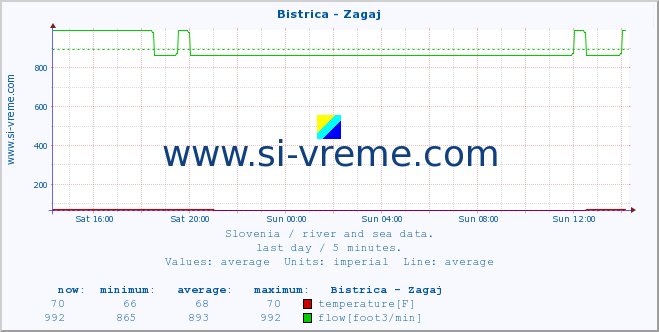  :: Bistrica - Zagaj :: temperature | flow | height :: last day / 5 minutes.