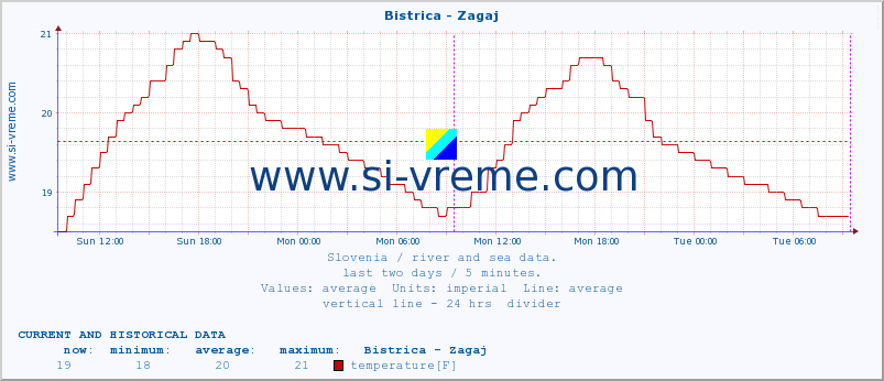  :: Bistrica - Zagaj :: temperature | flow | height :: last two days / 5 minutes.