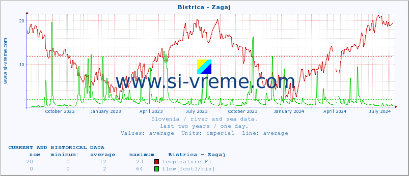  :: Bistrica - Zagaj :: temperature | flow | height :: last two years / one day.