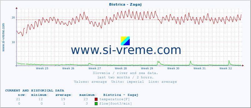  :: Bistrica - Zagaj :: temperature | flow | height :: last two months / 2 hours.