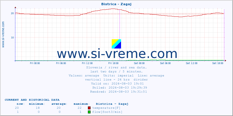  :: Bistrica - Zagaj :: temperature | flow | height :: last two days / 5 minutes.