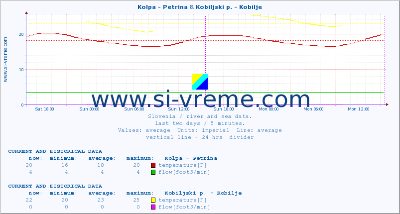  :: Kolpa - Petrina & Kobiljski p. - Kobilje :: temperature | flow | height :: last two days / 5 minutes.