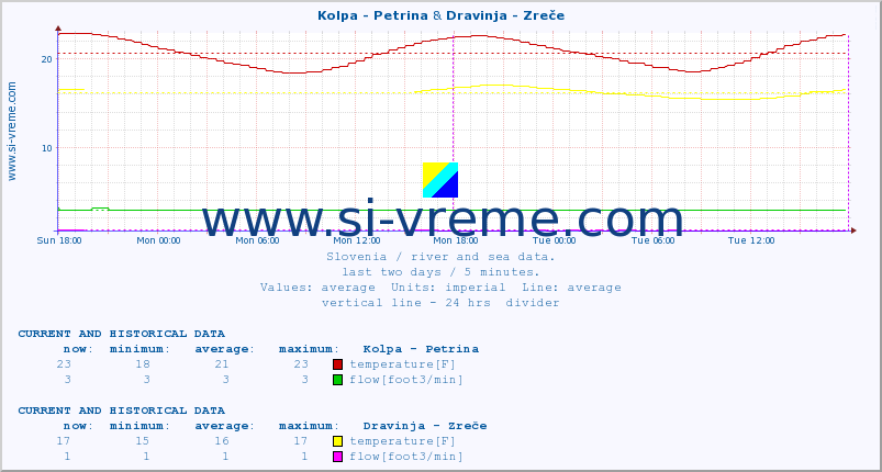  :: Kolpa - Petrina & Dravinja - Zreče :: temperature | flow | height :: last two days / 5 minutes.