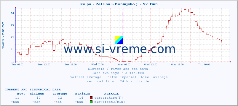  :: Kolpa - Petrina & Bohinjsko j. - Sv. Duh :: temperature | flow | height :: last two days / 5 minutes.
