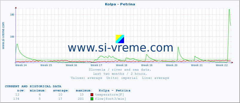 :: Kolpa - Petrina :: temperature | flow | height :: last two months / 2 hours.