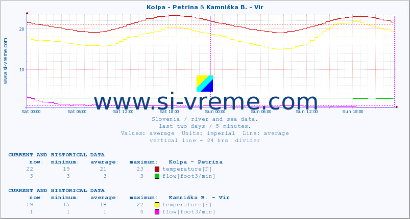  :: Kolpa - Petrina & Kamniška B. - Vir :: temperature | flow | height :: last two days / 5 minutes.