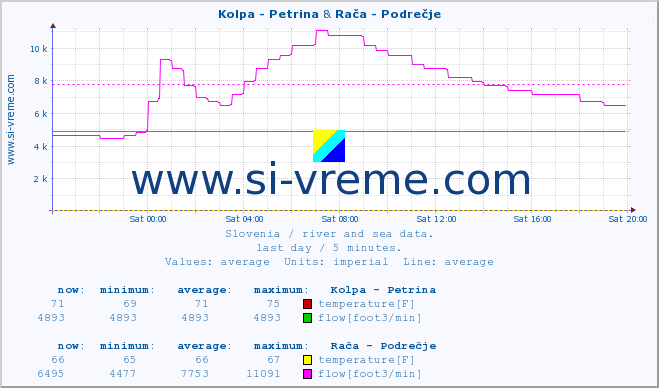  :: Kolpa - Petrina & Rača - Podrečje :: temperature | flow | height :: last day / 5 minutes.