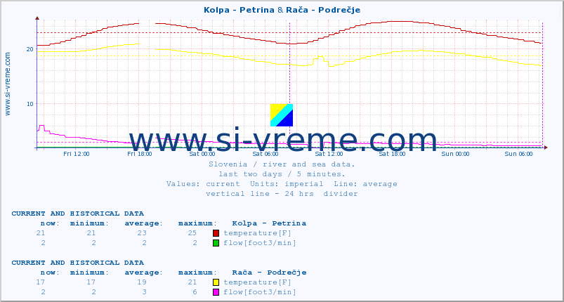  :: Kolpa - Petrina & Rača - Podrečje :: temperature | flow | height :: last two days / 5 minutes.