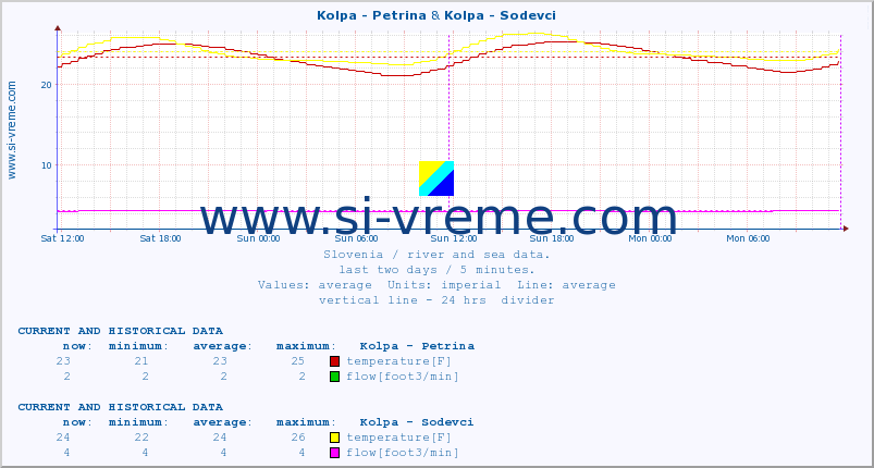  :: Kolpa - Petrina & Kolpa - Sodevci :: temperature | flow | height :: last two days / 5 minutes.