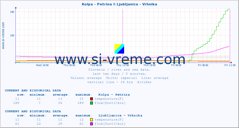  :: Kolpa - Petrina & Ljubljanica - Vrhnika :: temperature | flow | height :: last two days / 5 minutes.