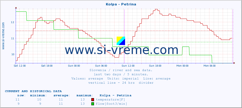  :: Kolpa - Petrina :: temperature | flow | height :: last two days / 5 minutes.