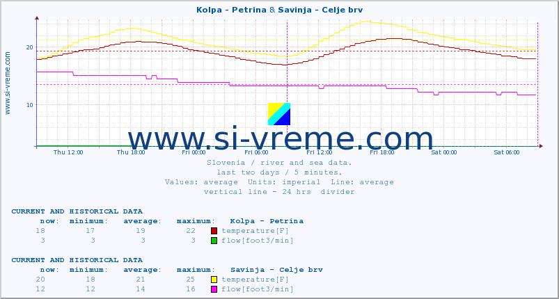  :: Kolpa - Petrina & Savinja - Celje brv :: temperature | flow | height :: last two days / 5 minutes.