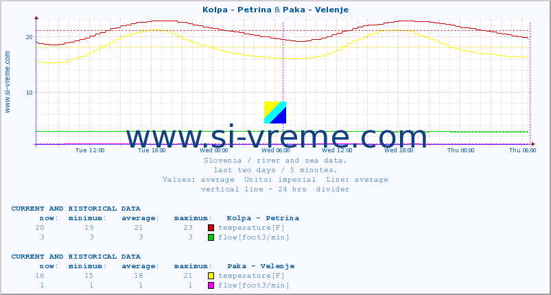  :: Kolpa - Petrina & Paka - Velenje :: temperature | flow | height :: last two days / 5 minutes.