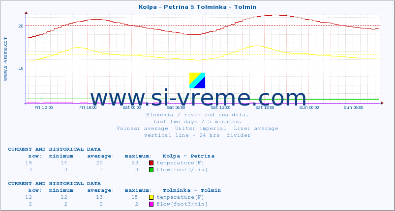  :: Kolpa - Petrina & Tolminka - Tolmin :: temperature | flow | height :: last two days / 5 minutes.