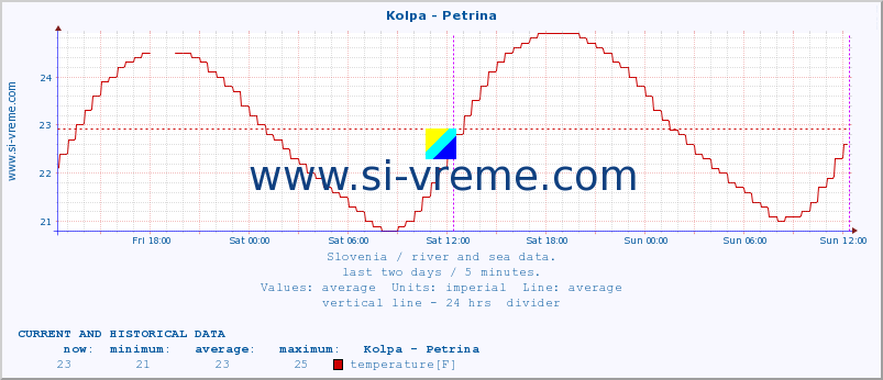  :: Kolpa - Petrina :: temperature | flow | height :: last two days / 5 minutes.