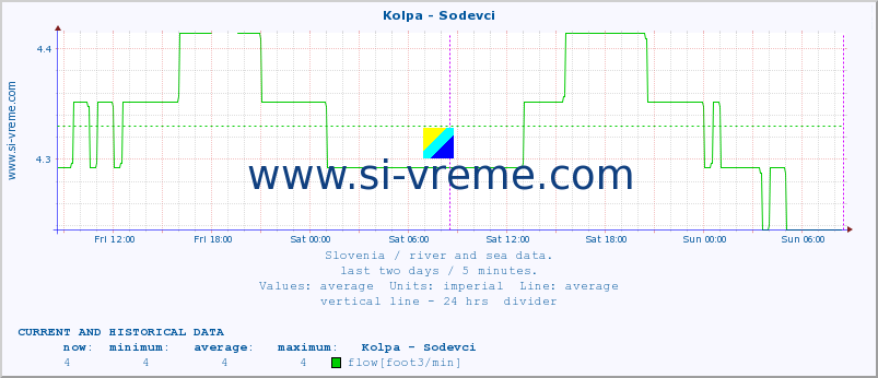  :: Kolpa - Sodevci :: temperature | flow | height :: last two days / 5 minutes.