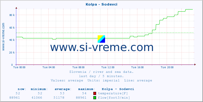  :: Kolpa - Sodevci :: temperature | flow | height :: last day / 5 minutes.