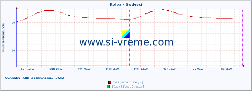  :: Kolpa - Sodevci :: temperature | flow | height :: last two days / 5 minutes.