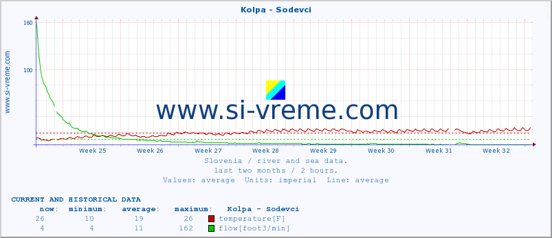  :: Kolpa - Sodevci :: temperature | flow | height :: last two months / 2 hours.