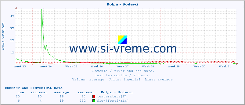  :: Kolpa - Sodevci :: temperature | flow | height :: last two months / 2 hours.