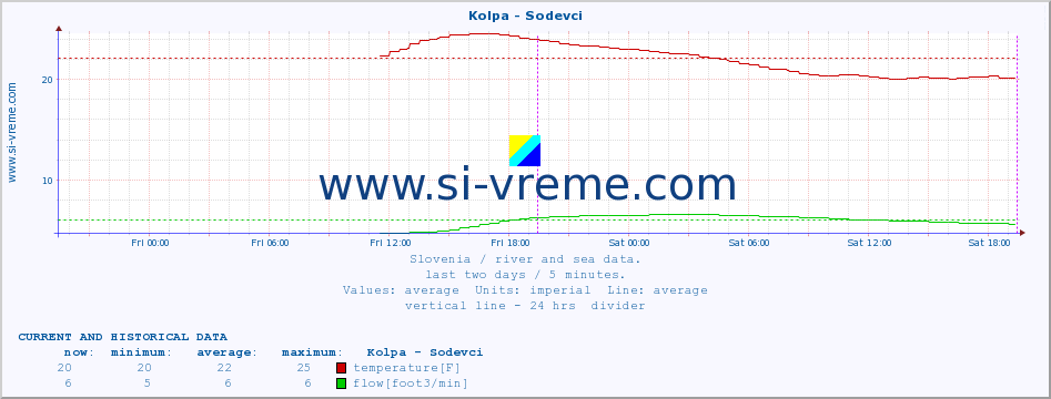  :: Kolpa - Sodevci :: temperature | flow | height :: last two days / 5 minutes.