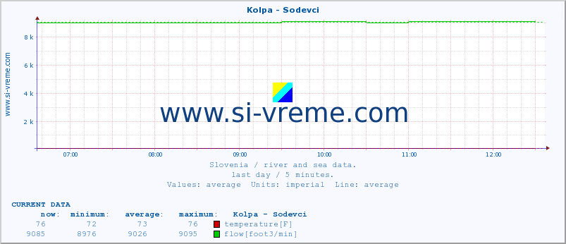  :: Kolpa - Sodevci :: temperature | flow | height :: last day / 5 minutes.