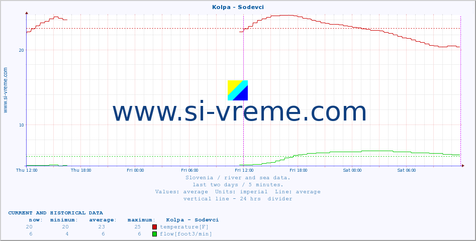  :: Kolpa - Sodevci :: temperature | flow | height :: last two days / 5 minutes.