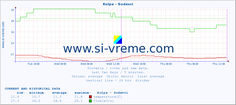  :: Kolpa - Sodevci :: temperature | flow | height :: last two days / 5 minutes.