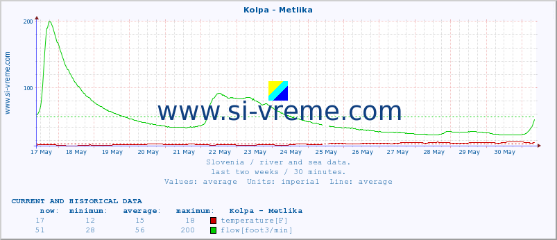  :: Kolpa - Metlika :: temperature | flow | height :: last two weeks / 30 minutes.
