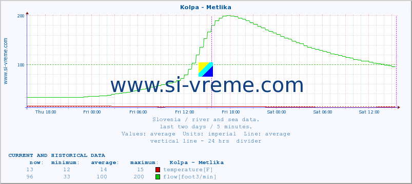  :: Kolpa - Metlika :: temperature | flow | height :: last two days / 5 minutes.
