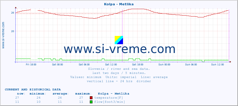  :: Kolpa - Metlika :: temperature | flow | height :: last two days / 5 minutes.