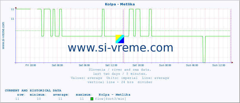  :: Kolpa - Metlika :: temperature | flow | height :: last two days / 5 minutes.