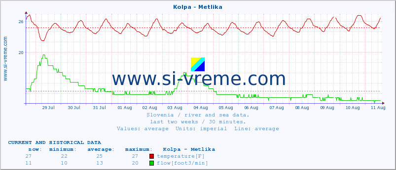  :: Kolpa - Metlika :: temperature | flow | height :: last two weeks / 30 minutes.