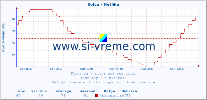  :: Kolpa - Metlika :: temperature | flow | height :: last day / 5 minutes.