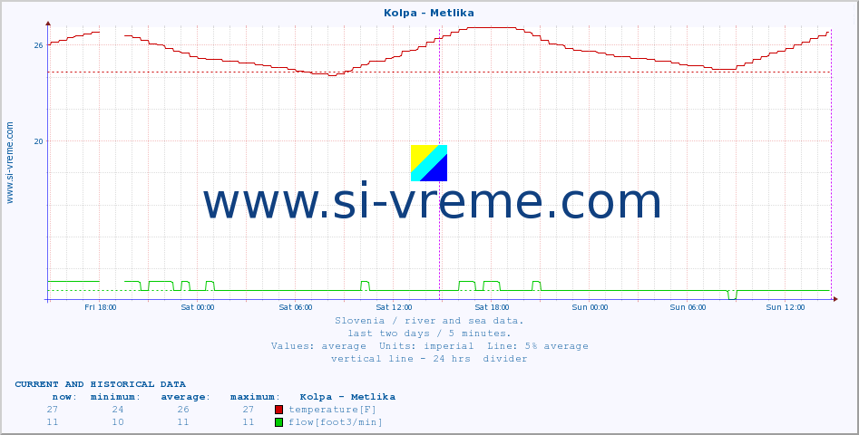  :: Kolpa - Metlika :: temperature | flow | height :: last two days / 5 minutes.