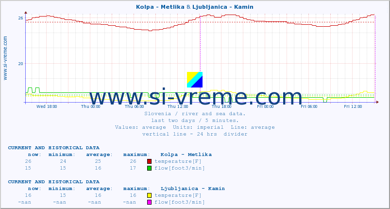  :: Kolpa - Metlika & Ljubljanica - Kamin :: temperature | flow | height :: last two days / 5 minutes.