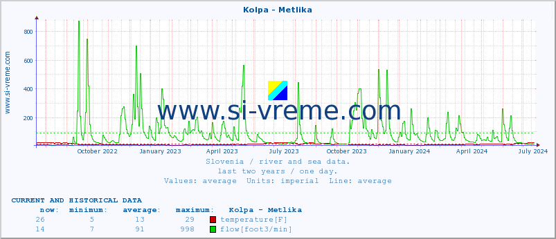  :: Kolpa - Metlika :: temperature | flow | height :: last two years / one day.
