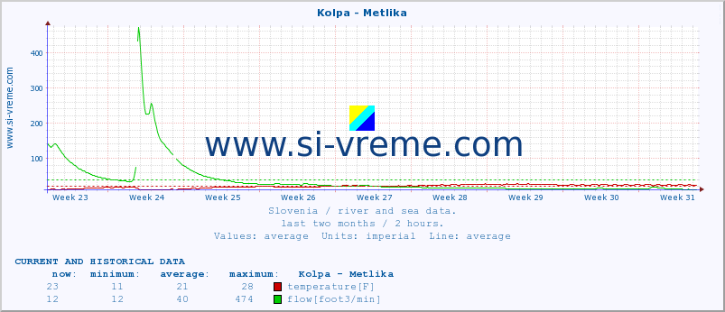  :: Kolpa - Metlika :: temperature | flow | height :: last two months / 2 hours.