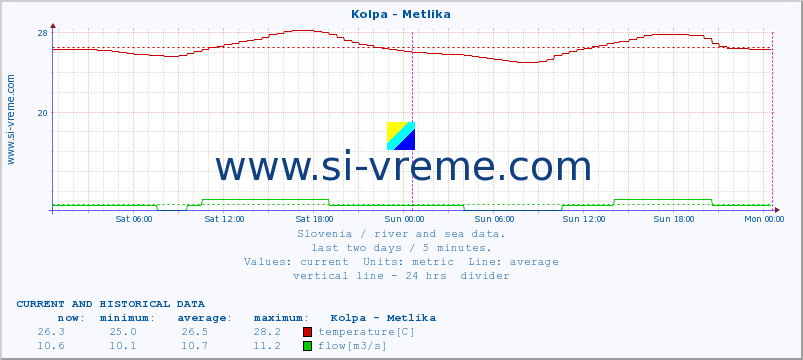  :: Kolpa - Metlika :: temperature | flow | height :: last two days / 5 minutes.