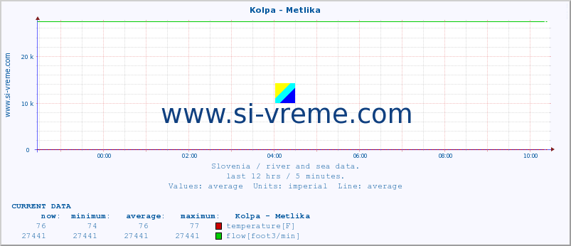  :: Kolpa - Metlika :: temperature | flow | height :: last day / 5 minutes.