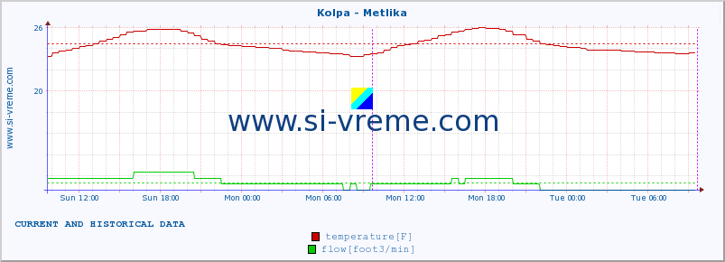  :: Kolpa - Metlika :: temperature | flow | height :: last two days / 5 minutes.